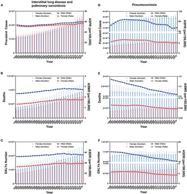 Global trends of interstitial lung diseases from 1990 to 2019: an age–period–cohort study based on the Global Burden of Disease study 2019, and projections until 2030